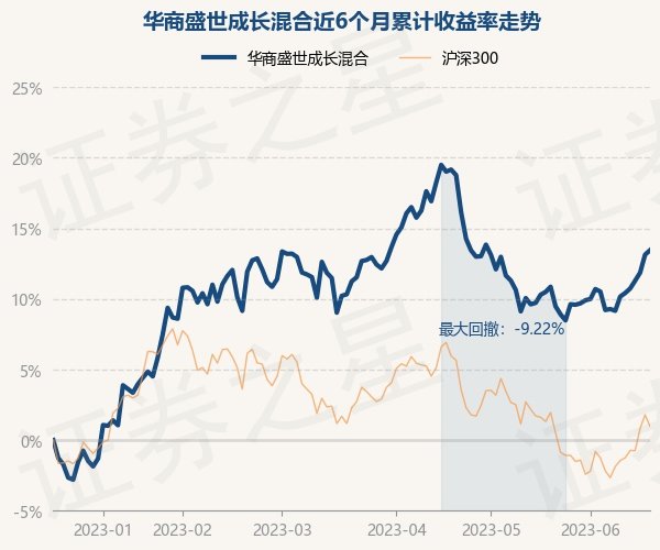 华商盛世基金最新净值,华商盛世基金概况