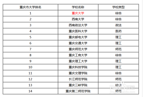 重庆市大学排名2017最新榜单揭晓，一探究竟