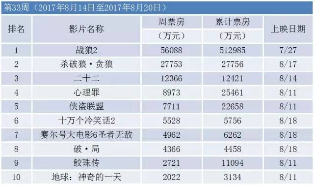 战狼2票房统计概况及最新票房数据（截至25日）