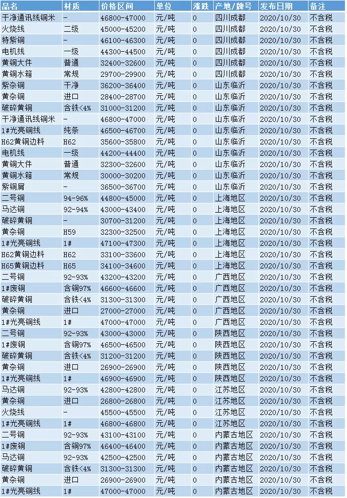 台州废铜行情最新动态，市场走势分析与行情大揭秘（27日更新）