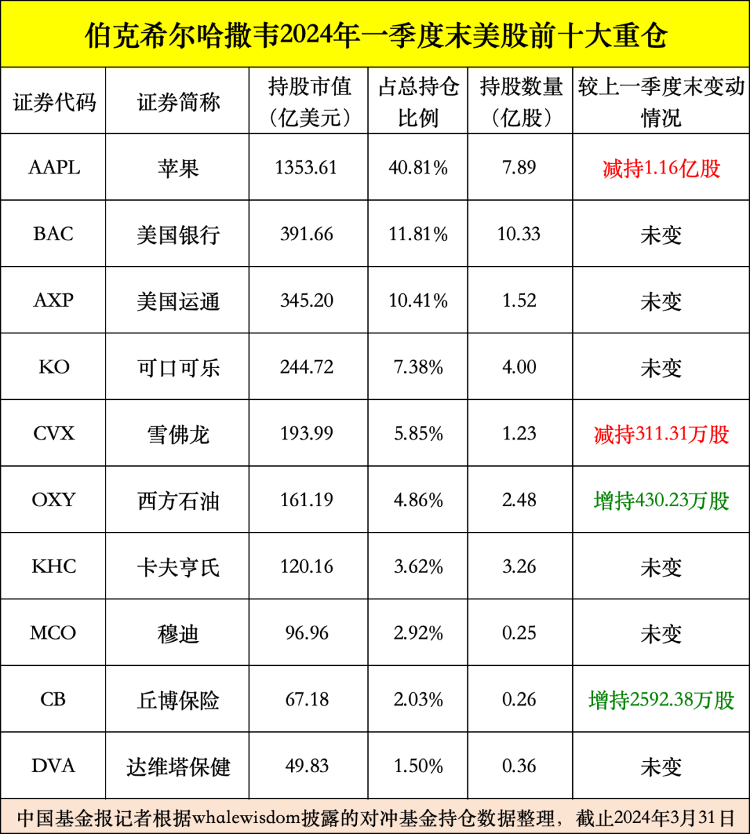 巴菲特最新持仓曝光，投资背后的友情碰撞与温馨故事