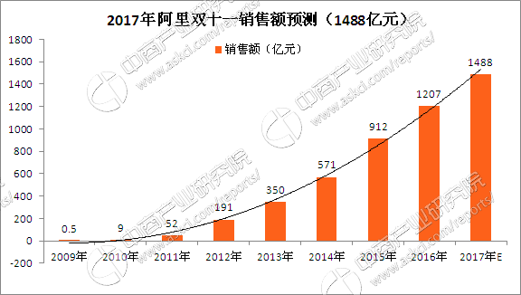 揭秘电商狂欢背后的增长引擎，11月4日天猫销售额最新数据发布