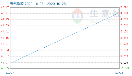 昆明天然橡胶最新报价及分析（11月6日更新版）