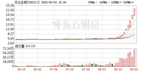 揭秘天山生物股票在往年11月9日的最新动态消息解析