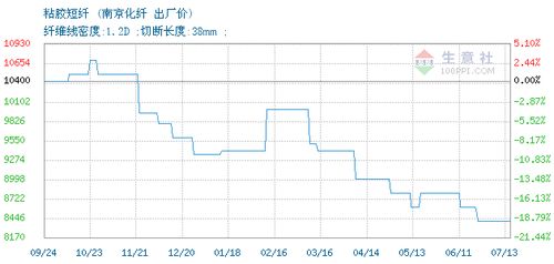 11月13日化纖期货动态，与时俱进，自我超越的励志之旅