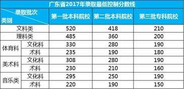 2017年广东省高考分数线最新预测及走势分析（11月版）