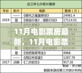 11月电影票房再创新高，励志故事，迎接变化的号角