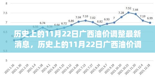 历史上的11月22日广西油价调整最新消息深度解析与评测报告