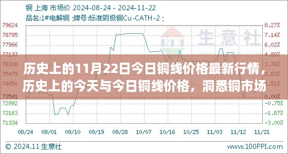 历史上的今天与铜市场行情，铜线价格最新行情洞悉报告