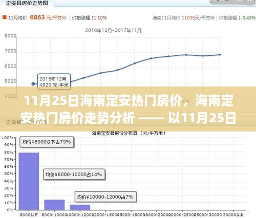 11月25日海南定安热门房价走势分析