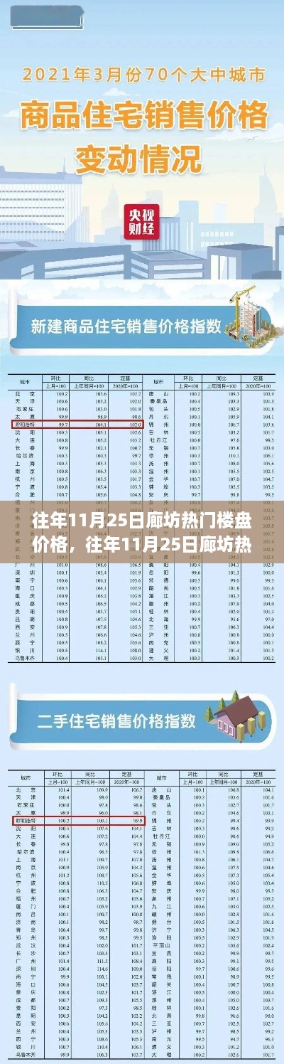 往年11月25日廊坊热门楼盘价格概览，揭秘市场走势，购房指南