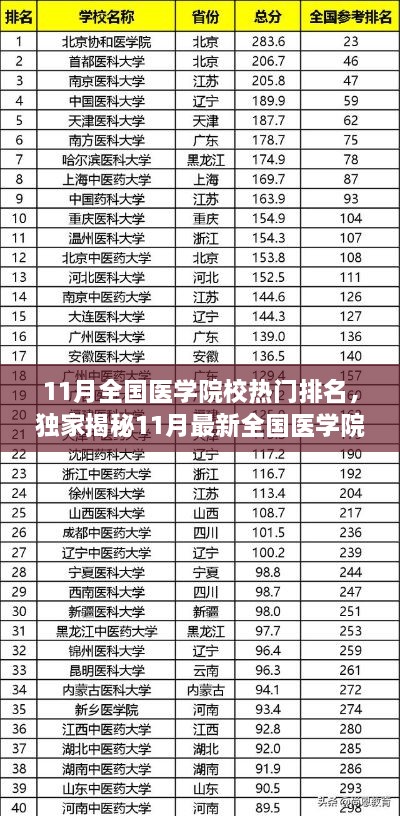 独家揭秘，最新全国医学院校热门排名榜单（11月版）