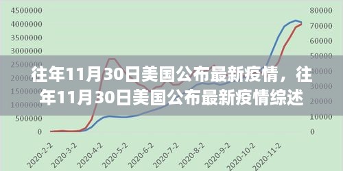 美国历年11月30日最新疫情综述及动态分析