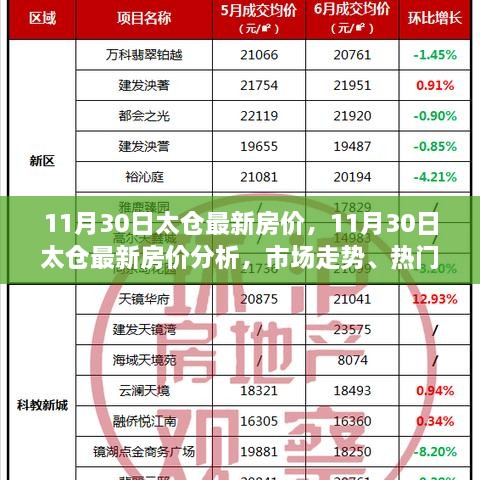 11月30日太仓最新房价走势及购房指南，热门区域与市场趋势分析