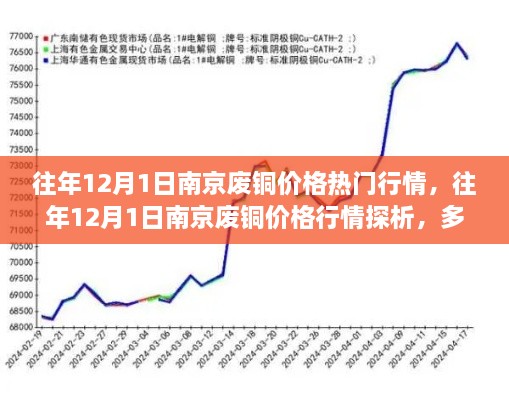 南京废铜价格行情探析，多方观点碰撞与个人立场阐述，往年12月1日市场观察