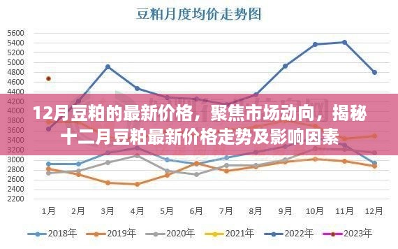 揭秘，十二月豆粕最新价格走势及影响因素，市场动态一览无余