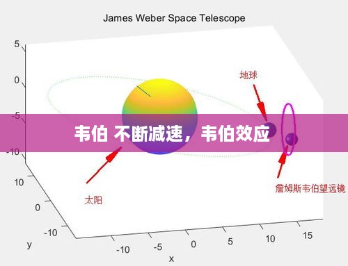 韦伯 不断减速，韦伯效应 