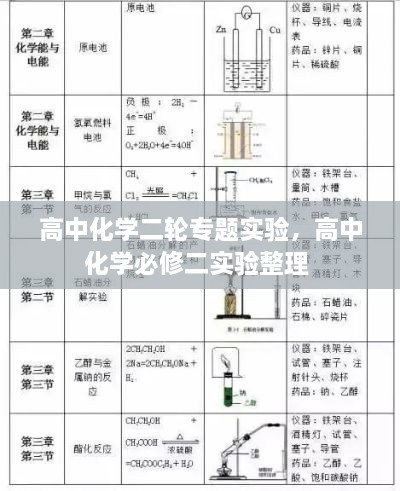 高中化学二轮专题实验，高中化学必修二实验整理 