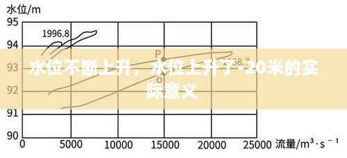 水位不断上升，水位上升了-20米的实际意义 