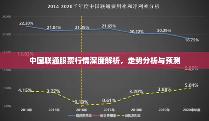 中国联通股票行情深度解析，走势分析与预测