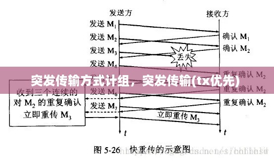 突发传输方式计组，突发传输(tx优先) 