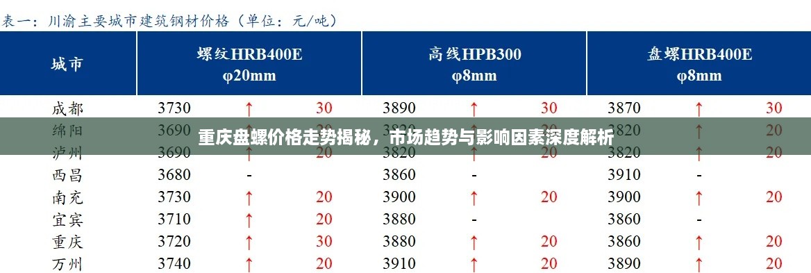 重庆盘螺价格走势揭秘，市场趋势与影响因素深度解析