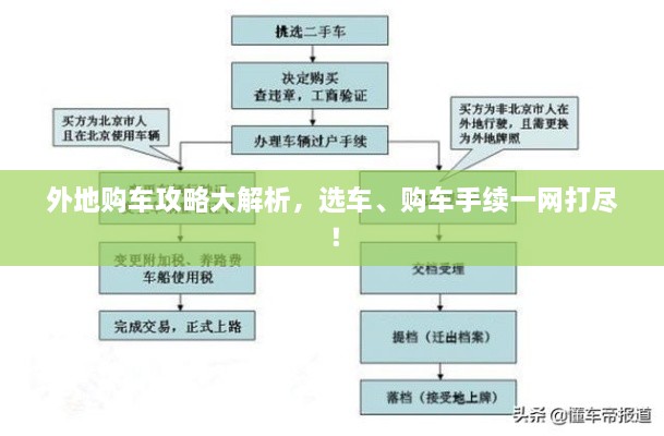 外地购车攻略大解析，选车、购车手续一网打尽！