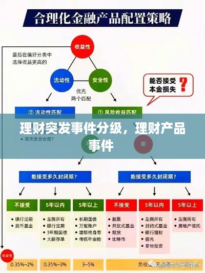 理财突发事件分级，理财产品事件 