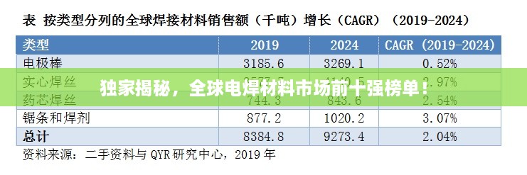 独家揭秘，全球电焊材料市场前十强榜单！