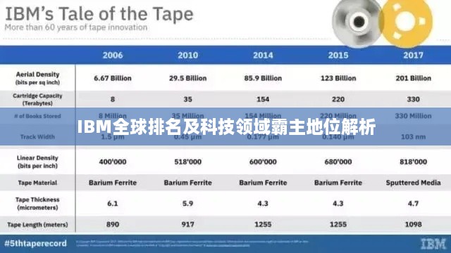 IBM全球排名及科技领域霸主地位解析