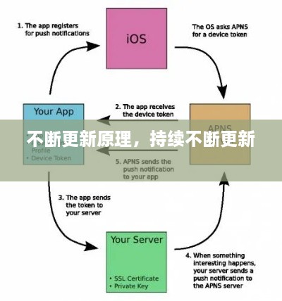 不断更新原理，持续不断更新 