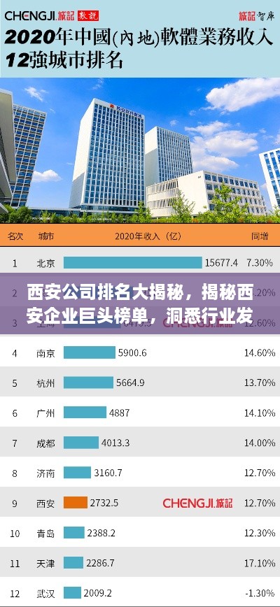 西安公司排名大揭秘，揭秘西安企业巨头榜单，洞悉行业发展新动向