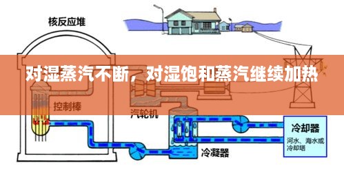 对湿蒸汽不断，对湿饱和蒸汽继续加热 