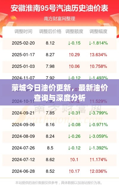 蒙城今日油价更新，最新油价查询与深度分析